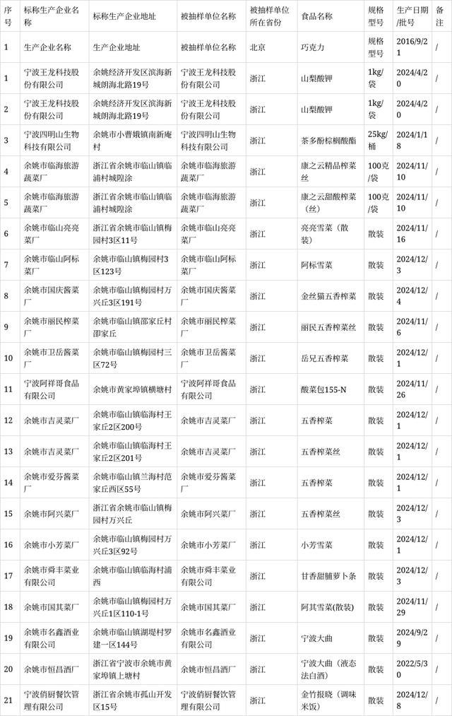 浙江省余姚市市场监督管理局食品安全生产环节监督抽检信息通告（第12期）(图2)