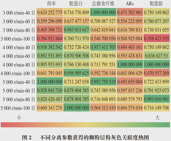 《食品科学》：中国农业大学薛文通教授等：小麦糊粉层粉分离参数的优化及其对面粉和面团特性的影响(图3)