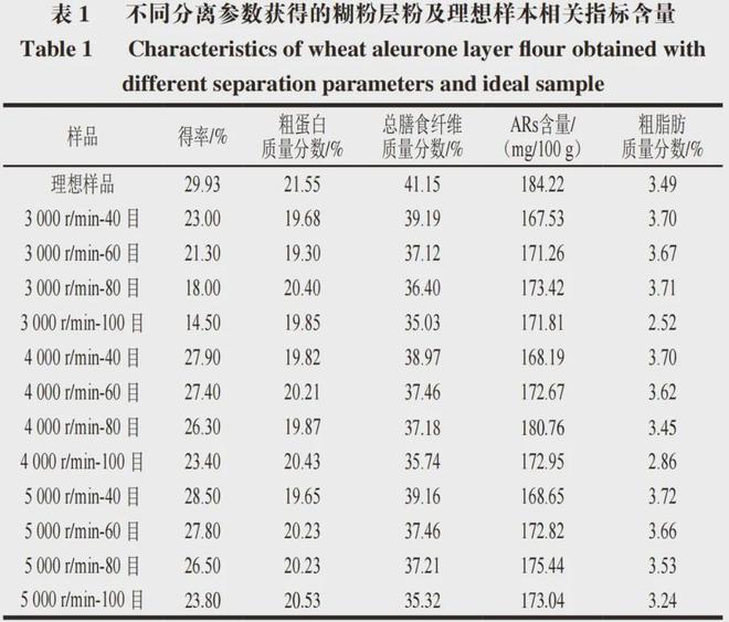 《食品科学》：中国农业大学薛文通教授等：小麦糊粉层粉分离参数的优化及其对面粉和面团特性的影响(图2)