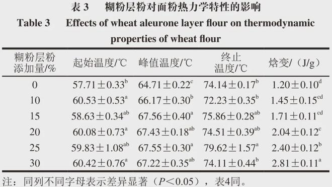 《食品科学》：中国农业大学薛文通教授等：小麦糊粉层粉分离参数的优化及其对面粉和面团特性的影响(图4)