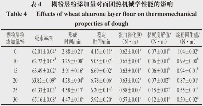 《食品科学》：中国农业大学薛文通教授等：小麦糊粉层粉分离参数的优化及其对面粉和面团特性的影响(图5)