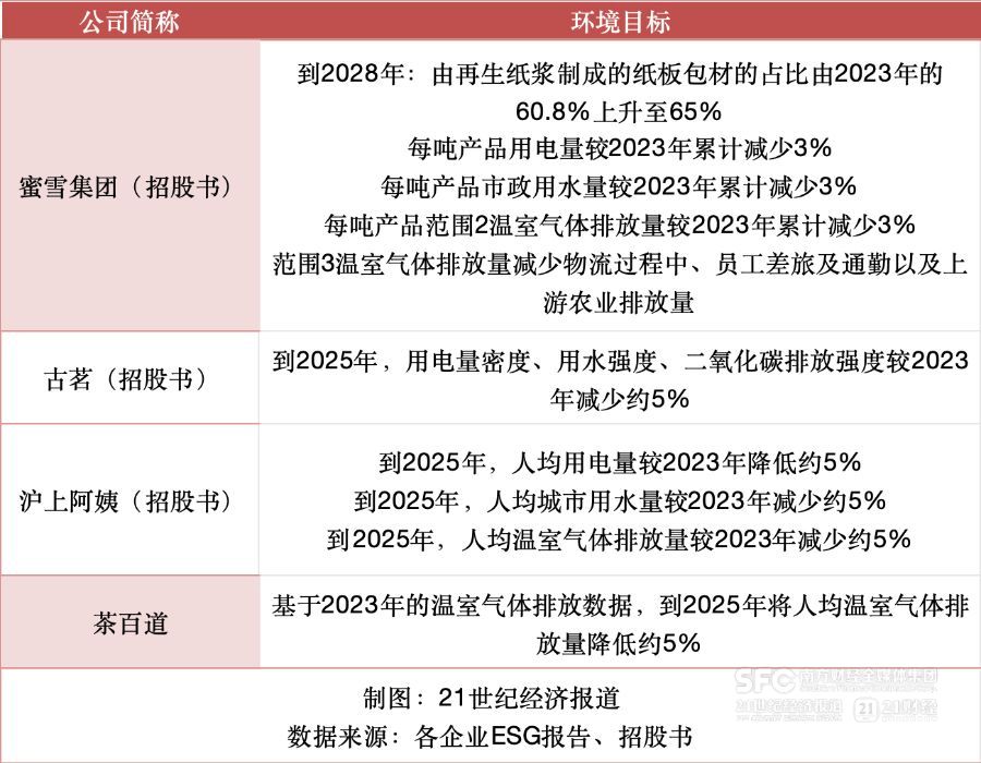 新茶饮企业上市潮背后：从信息披露角度测评ESG合规与食品安全(图2)