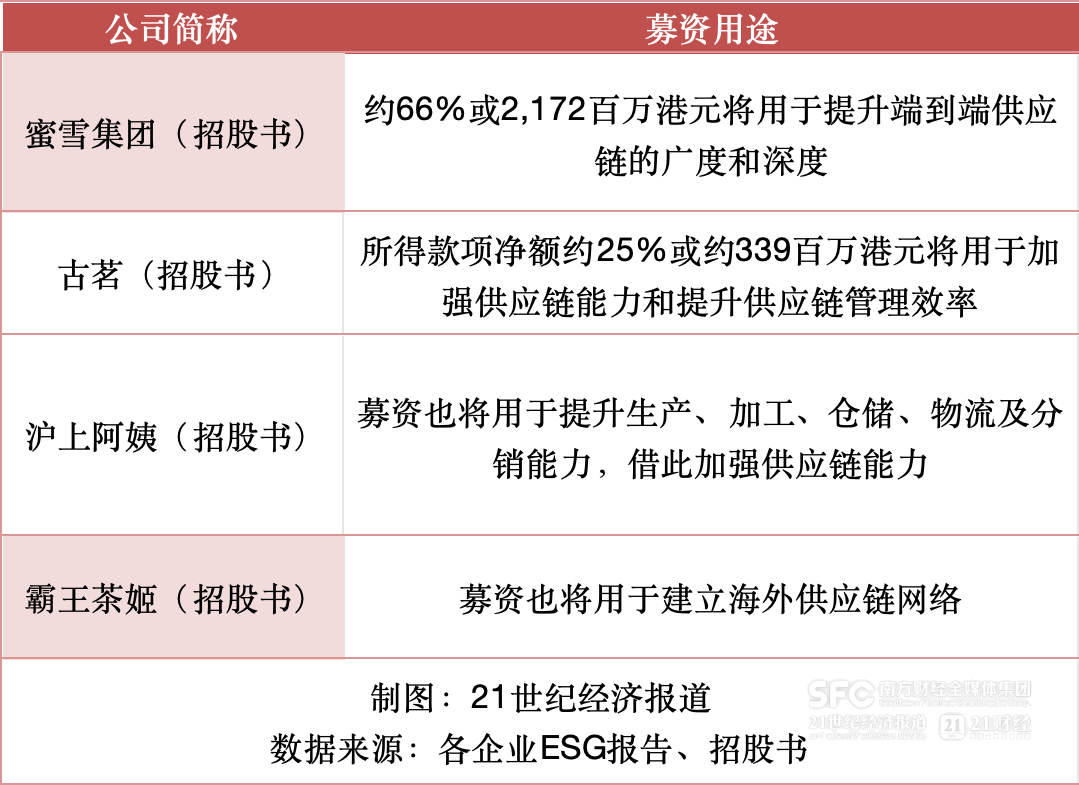 新茶饮企业上市潮背后：从信息披露角度测评ESG合规与食品安全(图3)