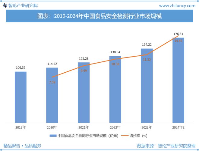 食品安全检测行业：产业链图谱、发展现状、发展前景分析(图4)