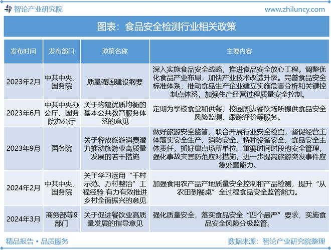 食品安全检测行业：产业链图谱、发展现状、发展前景分析(图2)