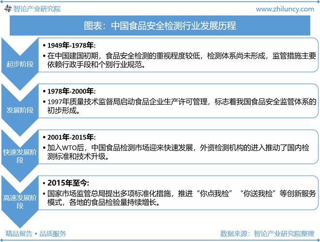 食品安全检测行业：产业链图谱、发展现状、发展前景分析(图3)