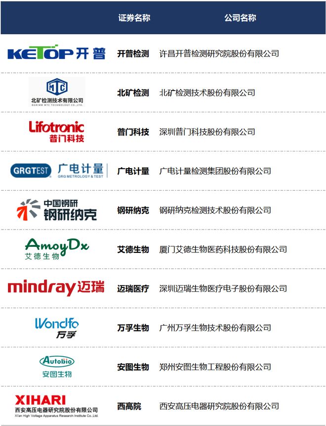 2025年度国内第三方检测上市企业TOP10榜单(图7)