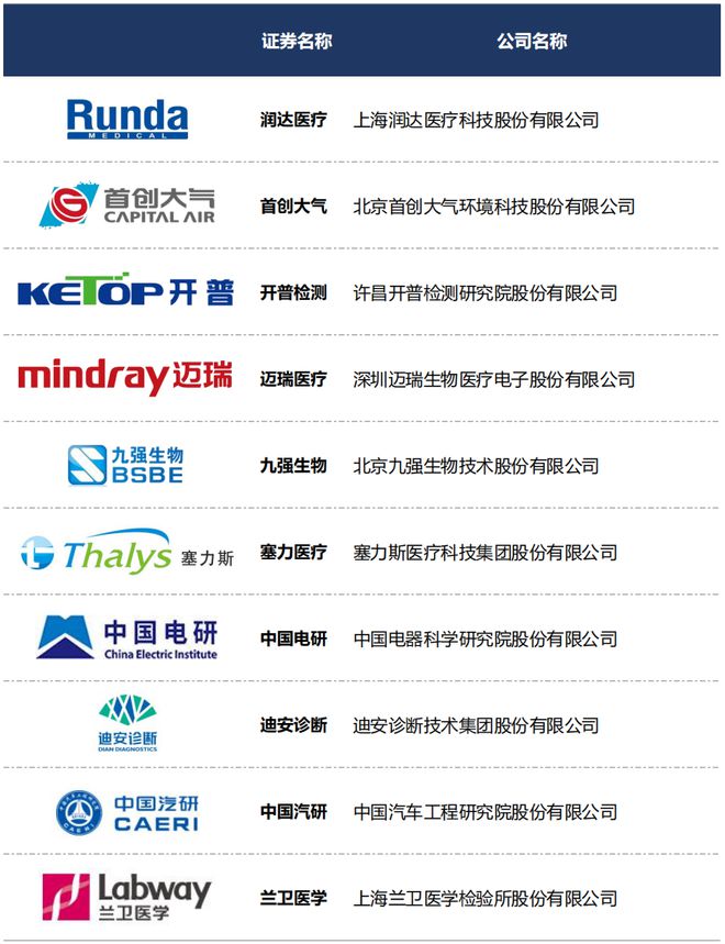 2025年度国内第三方检测上市企业TOP10榜单(图11)
