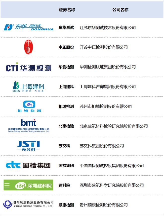 2025年度国内第三方检测上市企业TOP10榜单(图12)