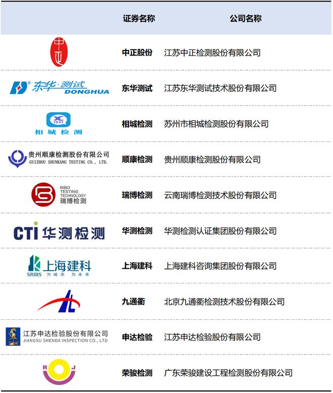 2025年度国内第三方检测上市企业TOP10榜单(图13)