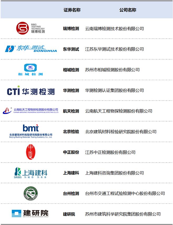 2025年度国内第三方检测上市企业TOP10榜单(图15)