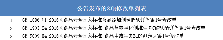 85项新食品安全国家标准发布涉及46项理化检验方法(图2)