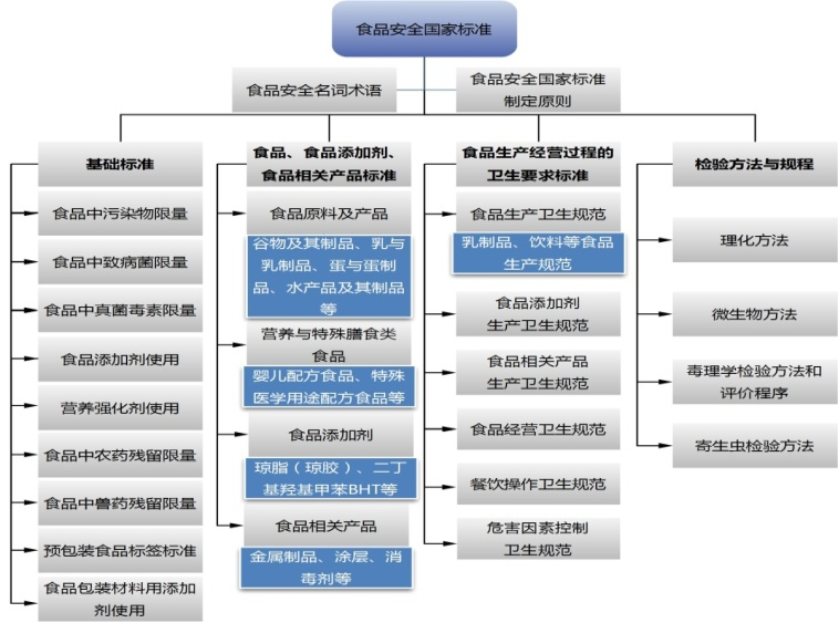 食品中的所有危害物质都需要设立限量标准吗？一文了解(图1)