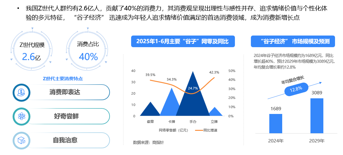 2025年上半年网络零售消费趋势观察：Z世代贡献40%消费力谷子经济规模近1700亿(图3)