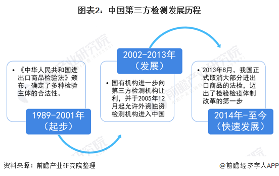 2021年中国第三方检测行业市场现状、竞争格局及发展趋势分析国有机构市场化转型(图2)