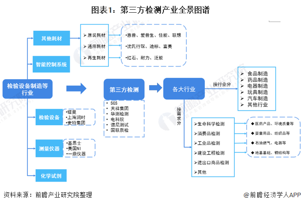 2021年中国第三方检测行业市场现状、竞争格局及发展趋势分析国有机构市场化转型(图1)