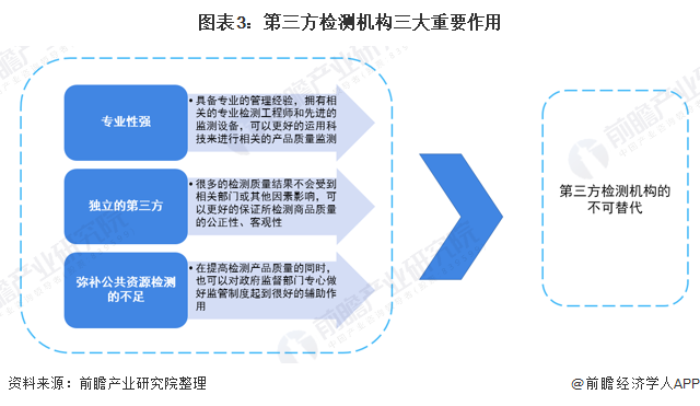 2021年中国第三方检测行业市场现状、竞争格局及发展趋势分析国有机构市场化转型(图3)