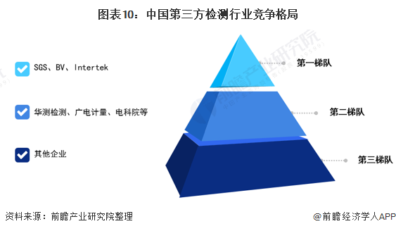 2021年中国第三方检测行业市场现状、竞争格局及发展趋势分析国有机构市场化转型(图10)