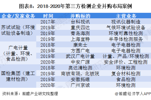 2021年中国第三方检测行业市场现状、竞争格局及发展趋势分析国有机构市场化转型(图8)
