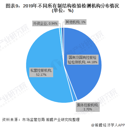 2021年中国第三方检测行业市场现状、竞争格局及发展趋势分析国有机构市场化转型(图9)