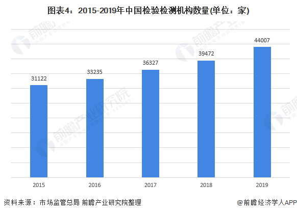 2021年中国第三方检测行业市场现状、竞争格局及发展趋势分析国有机构市场化转型(图4)