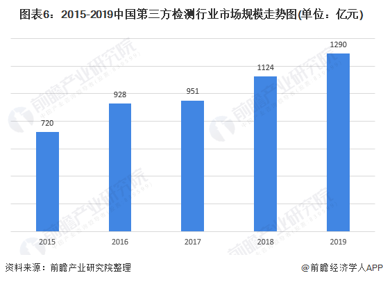 2021年中国第三方检测行业市场现状、竞争格局及发展趋势分析国有机构市场化转型(图6)