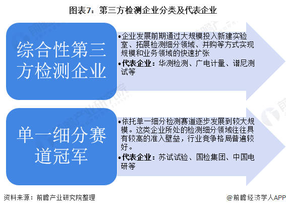 2021年中国第三方检测行业市场现状、竞争格局及发展趋势分析国有机构市场化转型(图7)