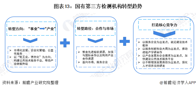 2021年中国第三方检测行业市场现状、竞争格局及发展趋势分析国有机构市场化转型(图12)