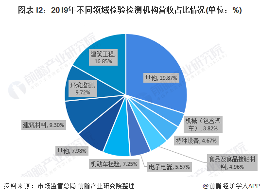 2021年中国第三方检测行业市场现状、竞争格局及发展趋势分析国有机构市场化转型(图11)