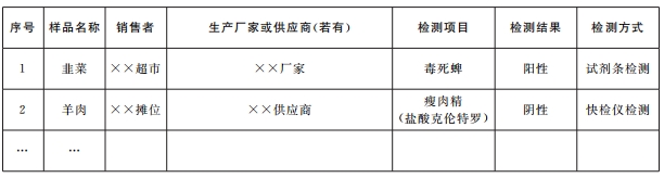 市场监管总局关于规范食品快速检测使用的意见(图1)